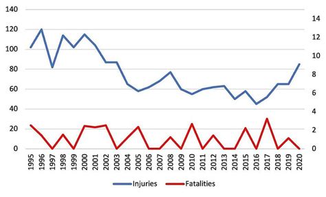 The ground is the limit: epidemiology of skydiving accidents over .